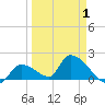 Bow Channel North tide chart for Tuesday, April 1, 2025