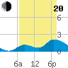 Bow Channel North tide chart for Sunday, April 20, 2025
