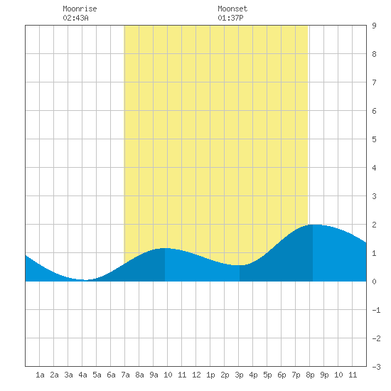 Bow Channel North tide chart for Monday, April 21, 2025