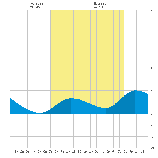 Bow Channel North tide chart for Tuesday, April 22, 2025