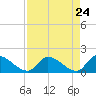 Bow Channel North tide chart for Thursday, April 24, 2025