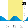 Bow Channel North tide chart for Friday, April 25, 2025
