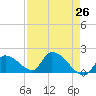Bow Channel North tide chart for Saturday, April 26, 2025