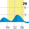 Bow Channel North tide chart for Monday, April 28, 2025