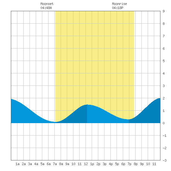 Bow Channel North tide chart for Tuesday, April 8, 2025