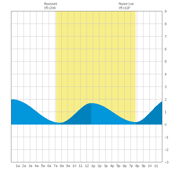 Bow Channel North tide chart for Wednesday, April 9, 2025
