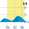 Bow Channel North tide chart for Wednesday, May 14, 2025