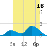Bow Channel North tide chart for Friday, May 16, 2025