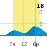 Bow Channel North tide chart for Sunday, May 18, 2025