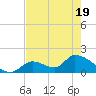 Bow Channel North tide chart for Monday, May 19, 2025