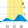 Bow Channel North tide chart for Thursday, May 1, 2025