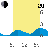 Bow Channel North tide chart for Tuesday, May 20, 2025