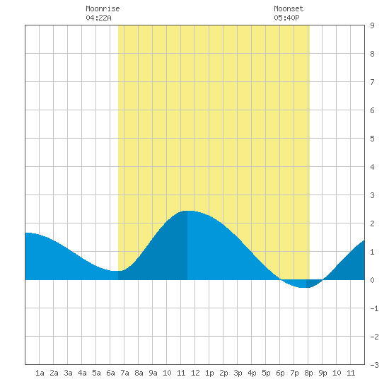 Bow Channel North tide chart for Saturday, May 24, 2025