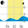 Bow Channel North tide chart for Sunday, May 4, 2025