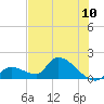 Bow Channel North tide chart for Tuesday, June 10, 2025