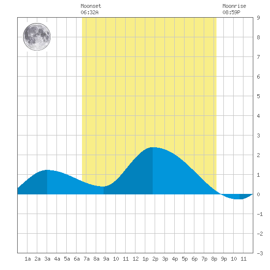Bow Channel North tide chart for Wednesday, June 11, 2025