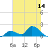 Bow Channel North tide chart for Saturday, June 14, 2025