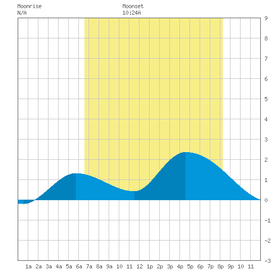 Bow Channel North tide chart for Sunday, June 15, 2025