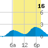 Bow Channel North tide chart for Monday, June 16, 2025