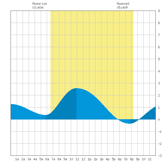 Bow Channel North tide chart for Sunday, June 22, 2025