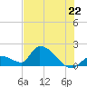 Bow Channel North tide chart for Sunday, June 22, 2025