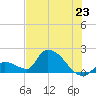 Bow Channel North tide chart for Monday, June 23, 2025