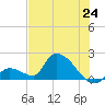 Bow Channel North tide chart for Tuesday, June 24, 2025