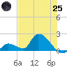 Bow Channel North tide chart for Wednesday, June 25, 2025