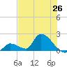 Bow Channel North tide chart for Thursday, June 26, 2025