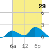 Bow Channel North tide chart for Sunday, June 29, 2025
