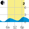 Bow Channel North tide chart for Monday, June 2, 2025