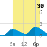 Bow Channel North tide chart for Monday, June 30, 2025