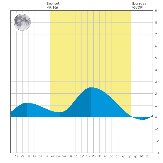 Bow Channel North tide chart for Thursday, July 10, 2025