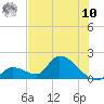Bow Channel North tide chart for Thursday, July 10, 2025