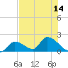 Bow Channel North tide chart for Monday, July 14, 2025