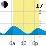 Bow Channel North tide chart for Thursday, July 17, 2025