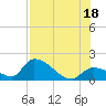 Bow Channel North tide chart for Friday, July 18, 2025