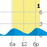 Bow Channel North tide chart for Tuesday, July 1, 2025