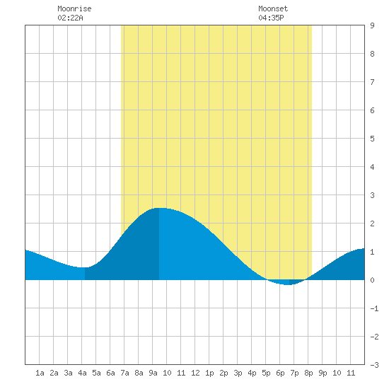Bow Channel North tide chart for Sunday, July 20, 2025