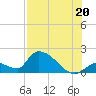 Bow Channel North tide chart for Sunday, July 20, 2025