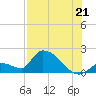 Bow Channel North tide chart for Monday, July 21, 2025