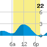 Bow Channel North tide chart for Tuesday, July 22, 2025