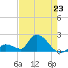 Bow Channel North tide chart for Wednesday, July 23, 2025