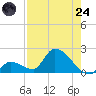 Bow Channel North tide chart for Thursday, July 24, 2025