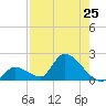 Bow Channel North tide chart for Friday, July 25, 2025