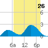 Bow Channel North tide chart for Saturday, July 26, 2025