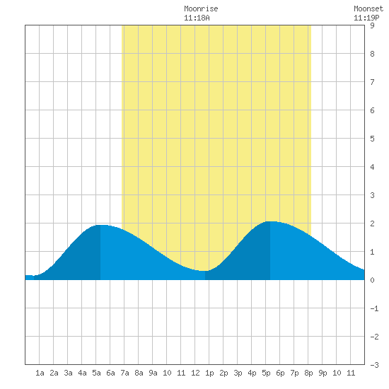Bow Channel North tide chart for Tuesday, July 29, 2025