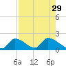 Bow Channel North tide chart for Tuesday, July 29, 2025