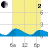 Bow Channel North tide chart for Wednesday, July 2, 2025