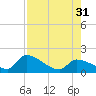Bow Channel North tide chart for Thursday, July 31, 2025